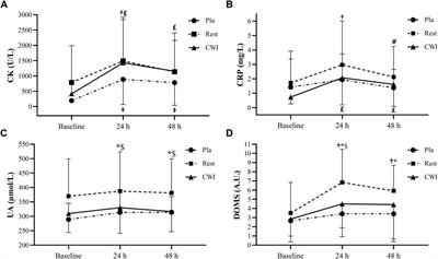 Cold water immersion after a soccer match: Does the placebo effect occur?